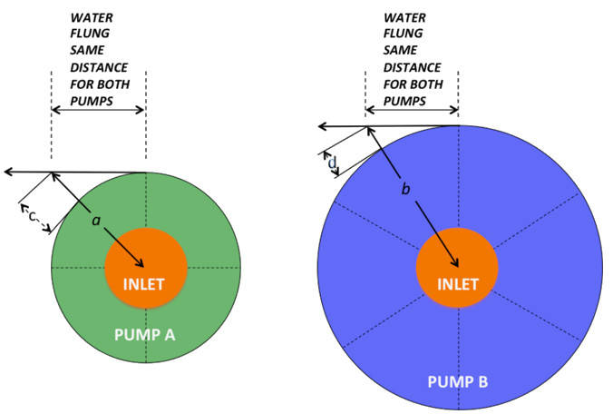 Best Pump Efficiency
